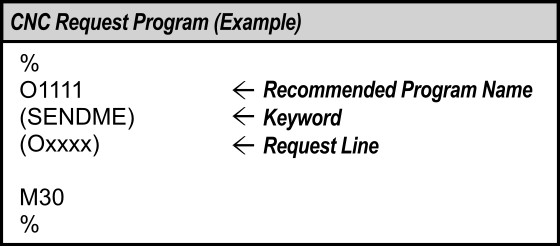 Machine Link QUICK Serve - CNC Request Program (O1111) Example.
